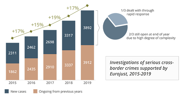 Eurojust casework 2015-2019
