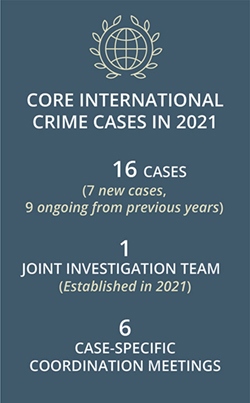 Core international crime cases in 2021