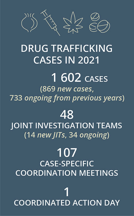 Drug trafficking cases in 2021