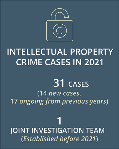 Intellectual property crime cases in 2021: 31 cases (14 new cases, 17 ongoing from previous years) / 1 joint investigation teams (established before 2021)