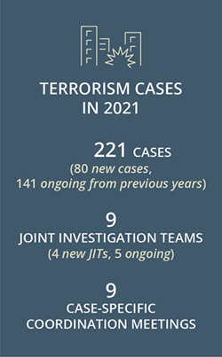 Terrorism cases in 2021