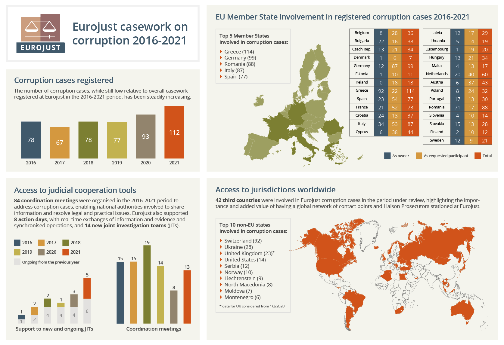 Eurojust casework on corruption