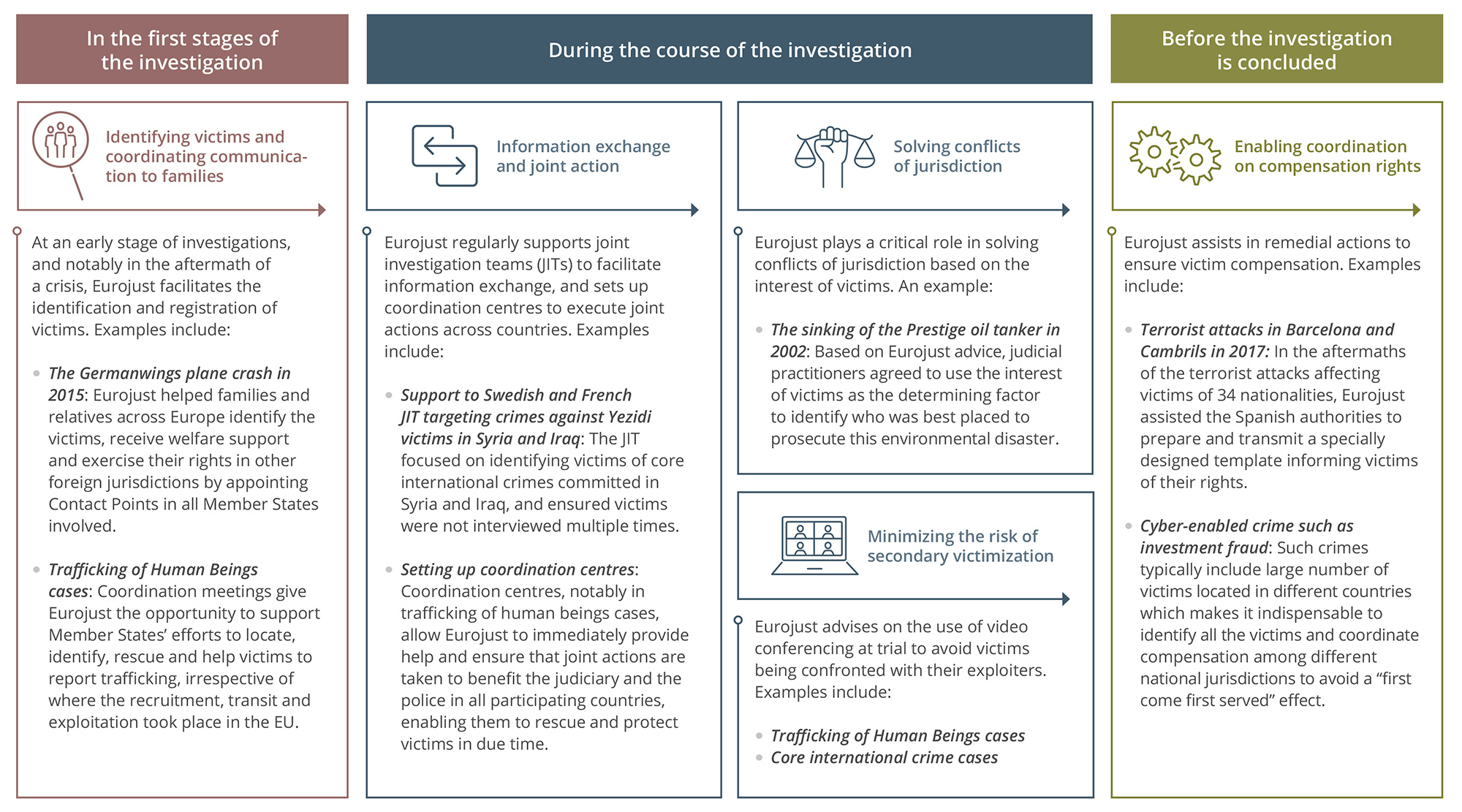 Eurojust's support to national authorities
to ensure victims' rights throughout the investigation