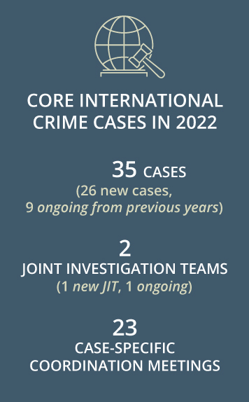 Core international crimes cases in 2022