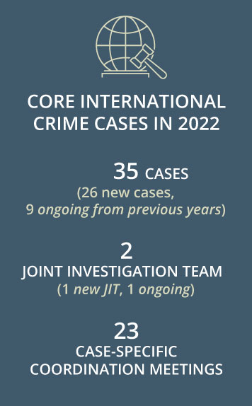 Core international crime cases in 2022