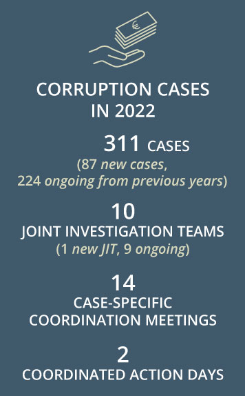 Coruption cases in 2022