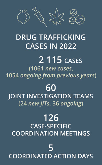 Drug trafficking cases in 2021