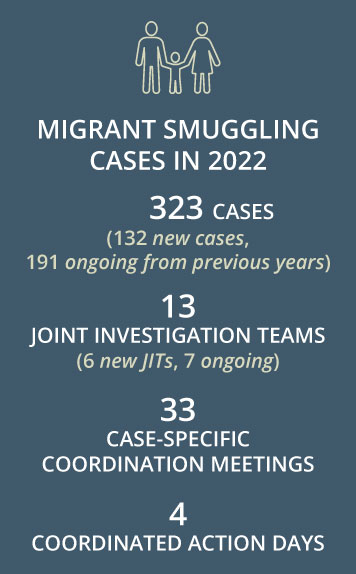 Migrant smuggling cases in 2022