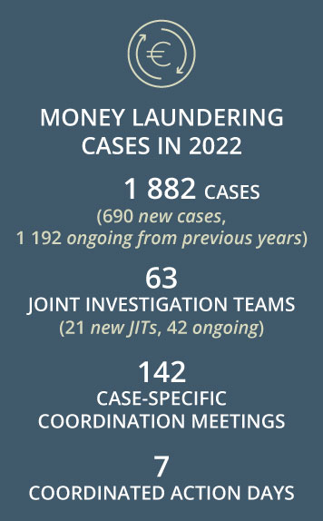 Money laundering cases in 2021