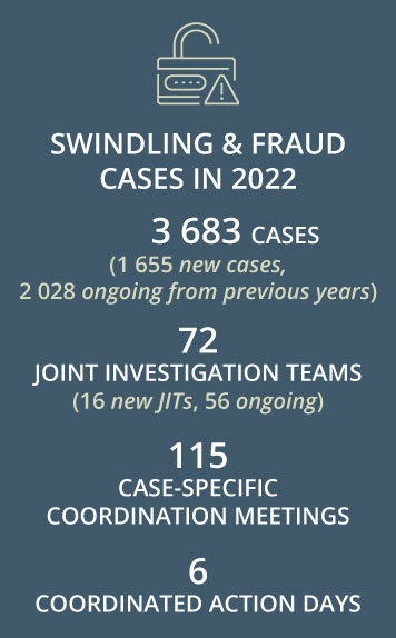 Swindling and fraud cases in 2022