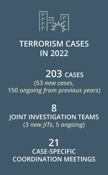 Terrorism related cases in 2022