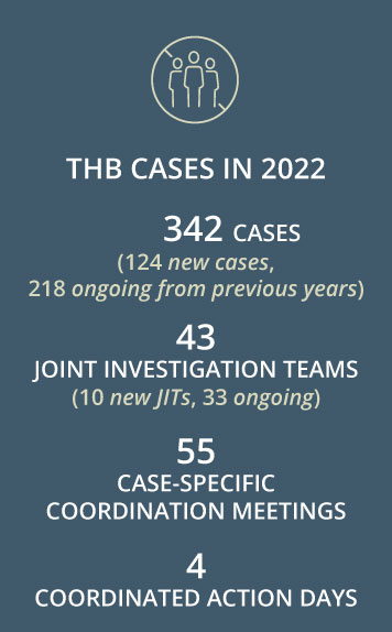 Trafficking in human beings cases in 2022