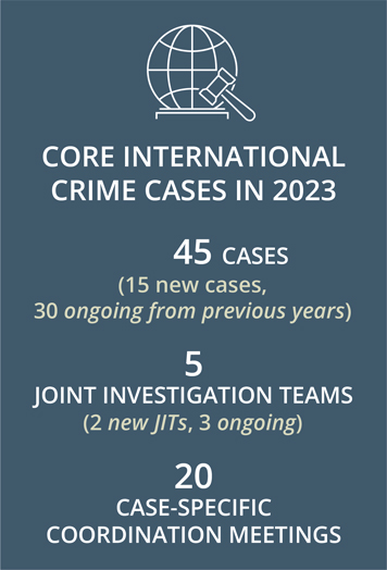 45 cases, 5 jits, 20 coordination meetings
