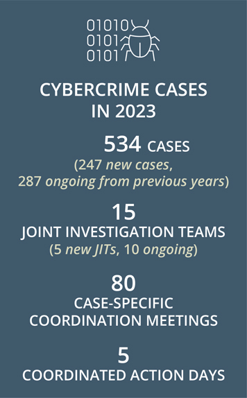 534 cases, 15 jits, 80 coordination meetings, 5 action days