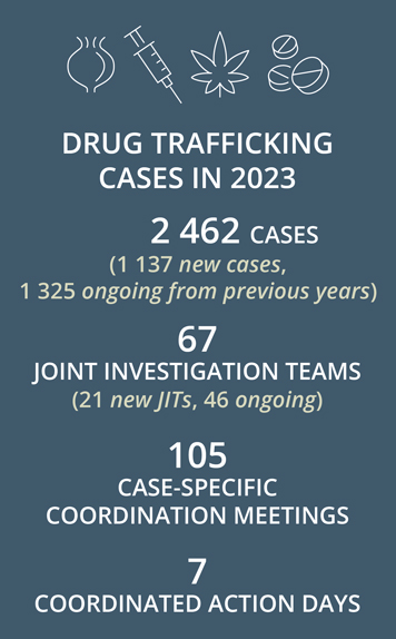 2462 cases, 67 jits, 105 coordination meetings 7 action days