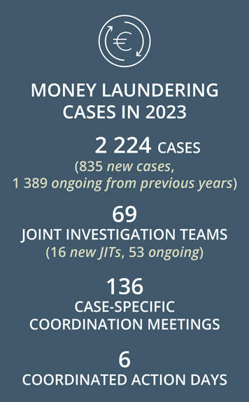 2224 cases, 69 jits, 136 coordination meetings, 6 action days