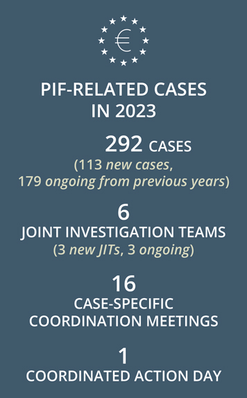 292 cases, 6 jits, 16 coordination meetings, 1 action day