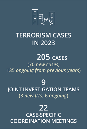 205 cases, 9 jits, 22 coordincation meetings