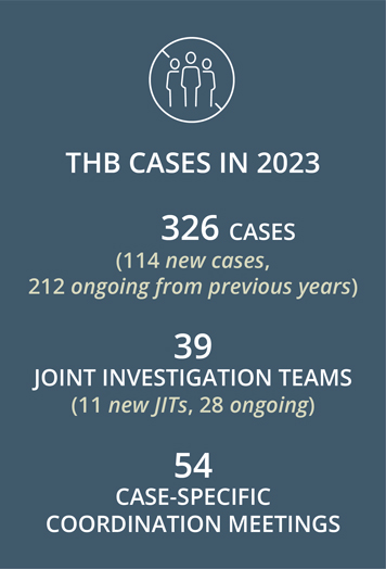326 cases, 39 jits, 54 coordination meetings