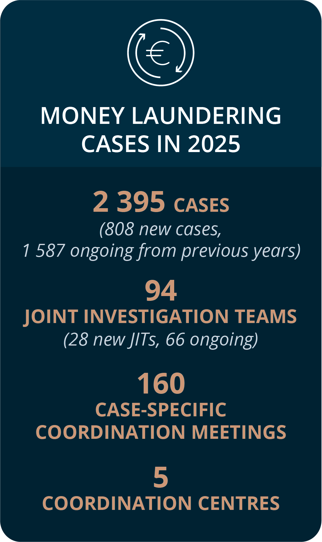 Money Laundering numbers 2025