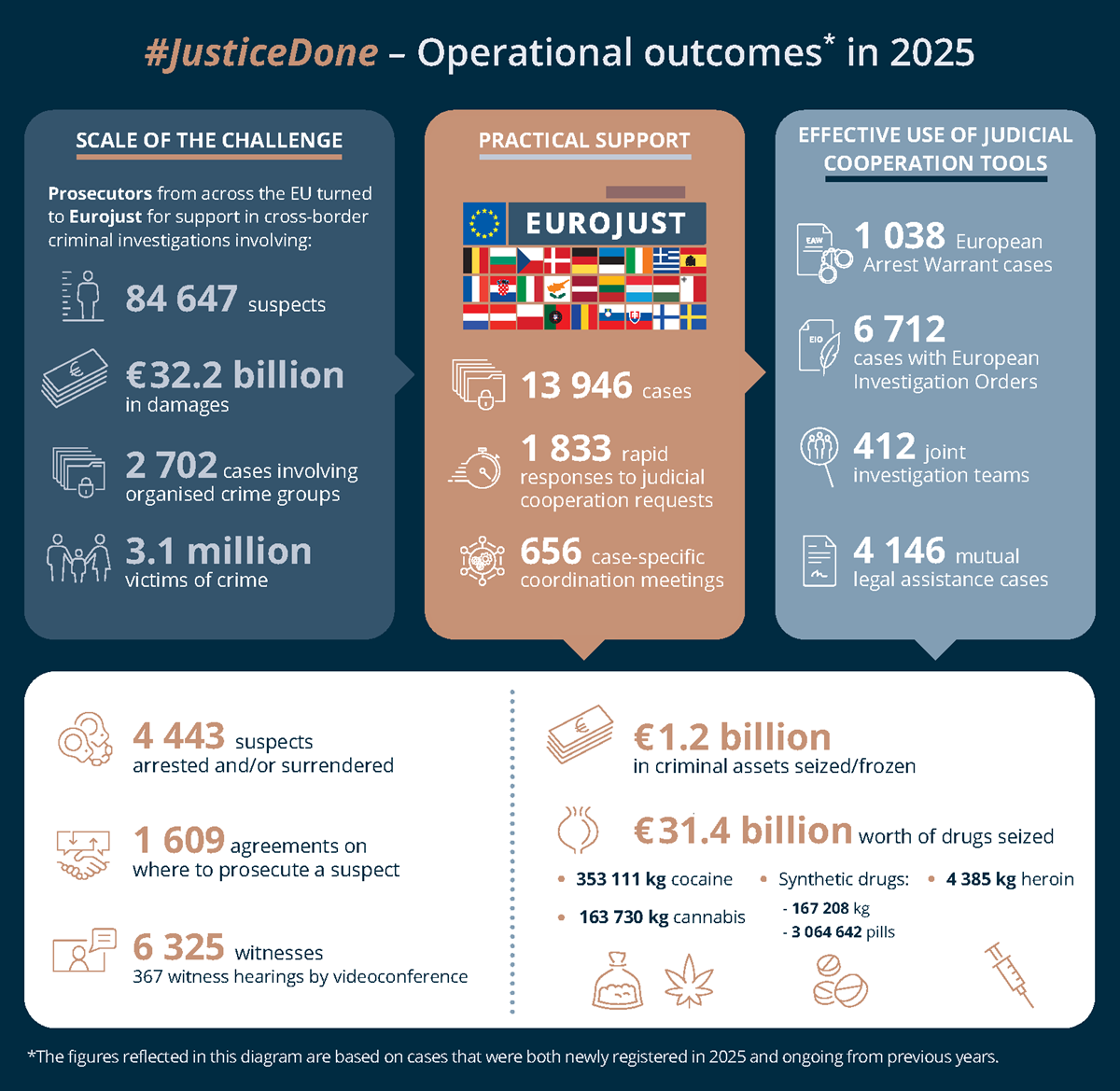 Operational outcomes