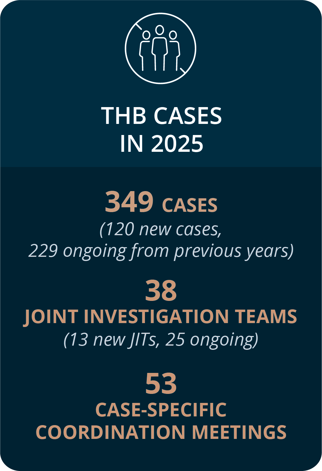 Trafficking in human beings numbers 2025