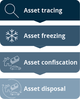 Asset recovery workflow