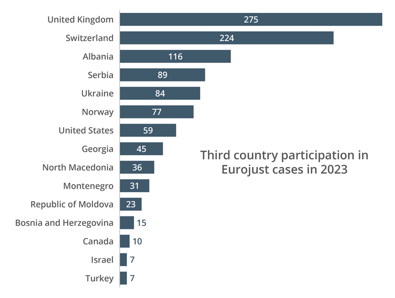 third country participation eurojust cases 2023