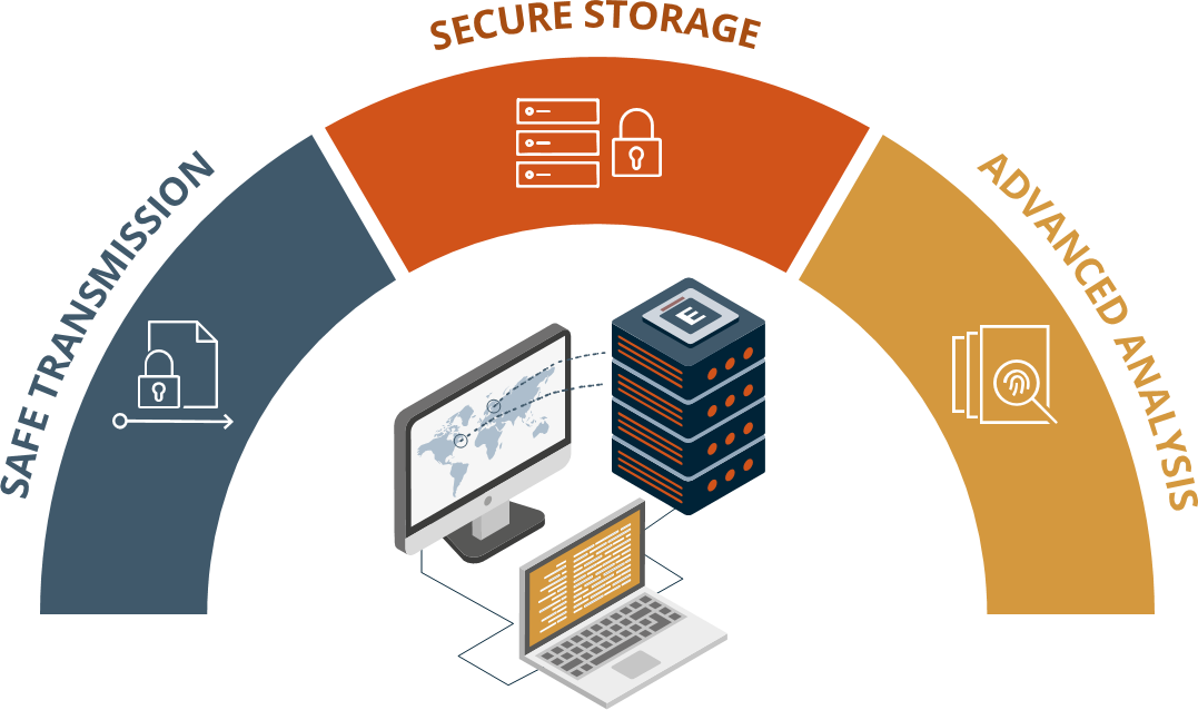 CICED - Safe transmissions, Secure storage and Advanced Analysis