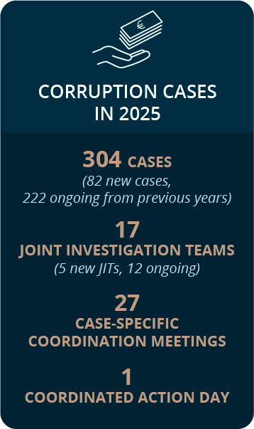 Corruption cases 2025
