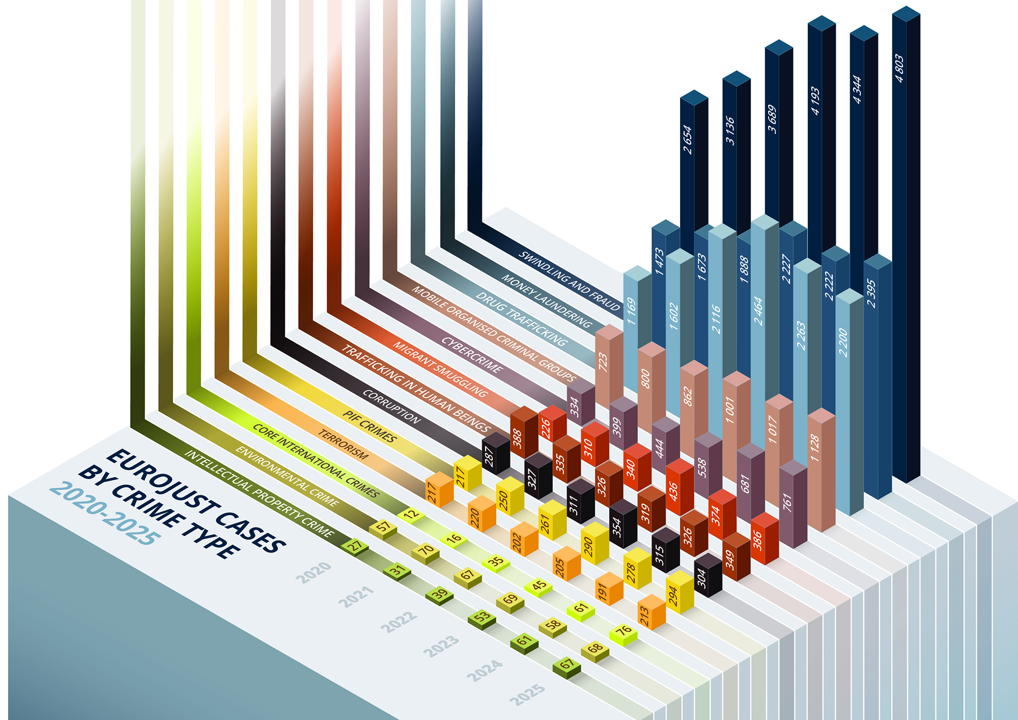 Crime number by crime type and year
