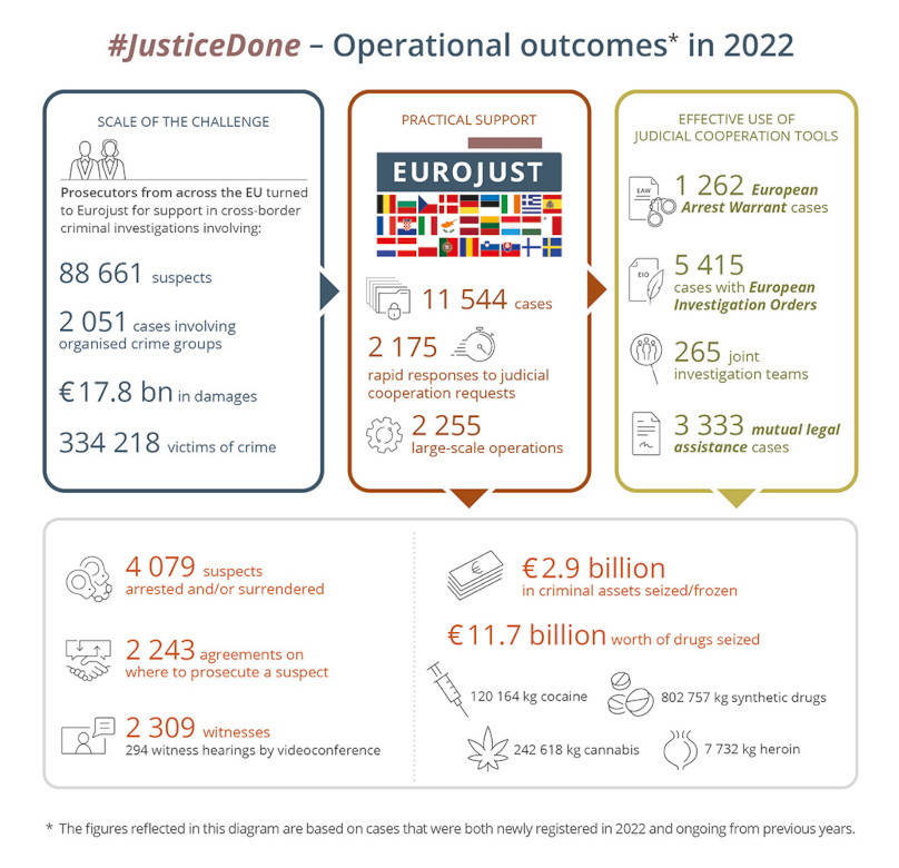Operational outcomes 2022 infographic