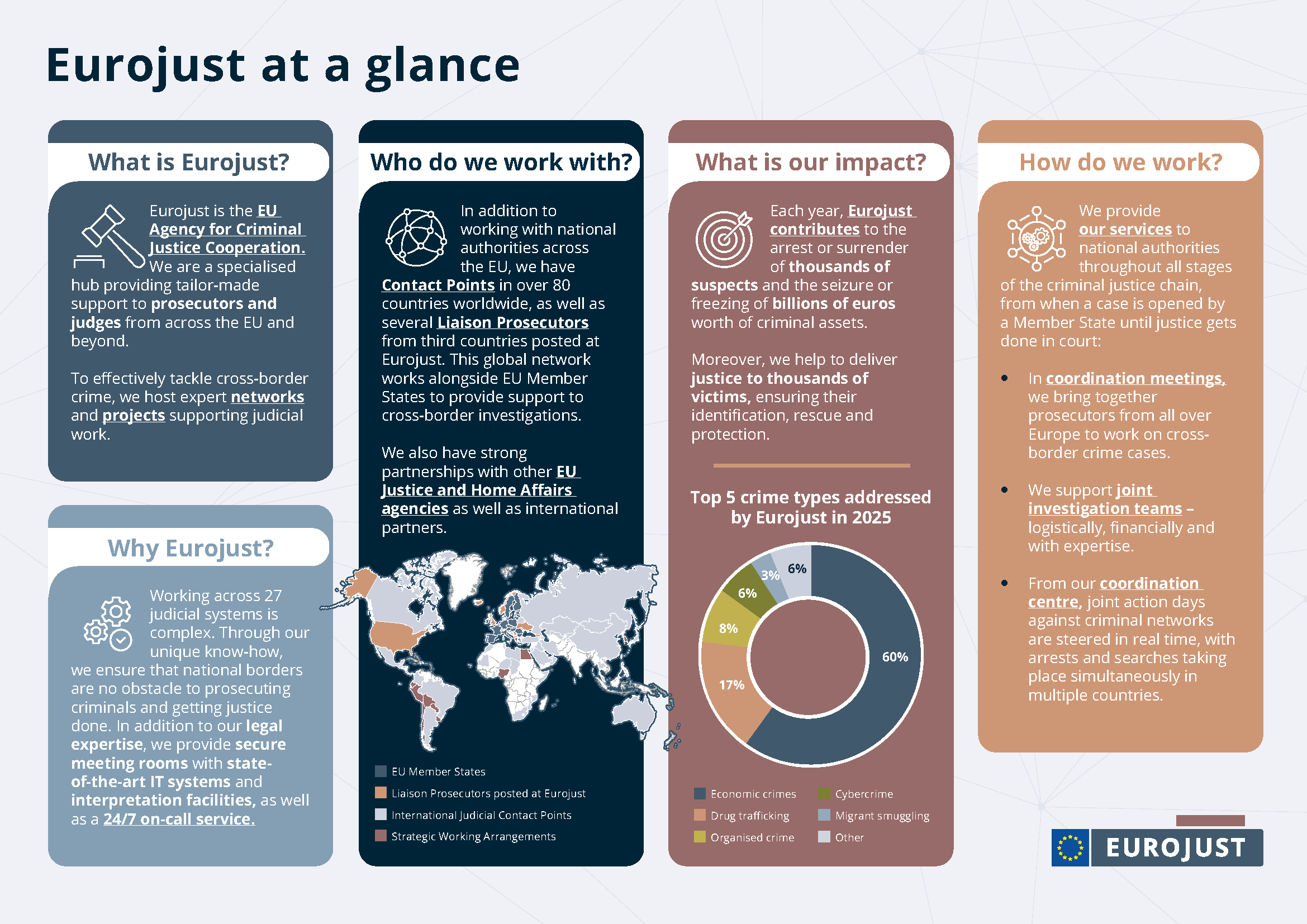 Eurojust at a glance