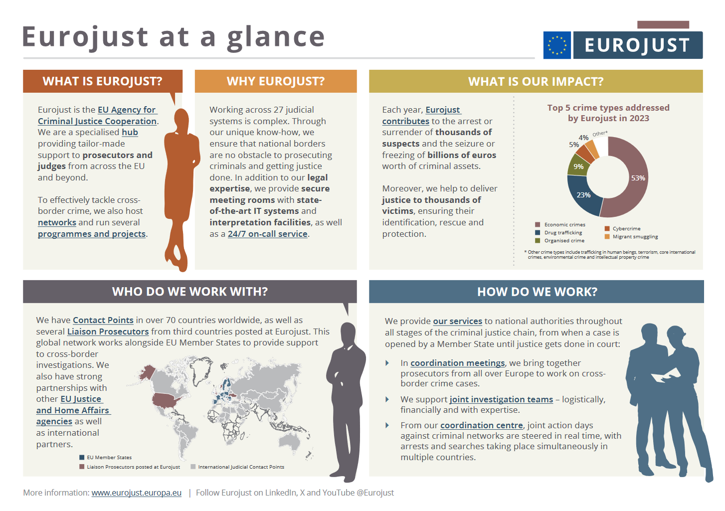 Eurojust at a glance