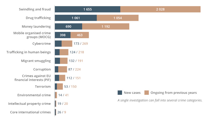 Overview of Eurojust-referred cases by crime type in 2022