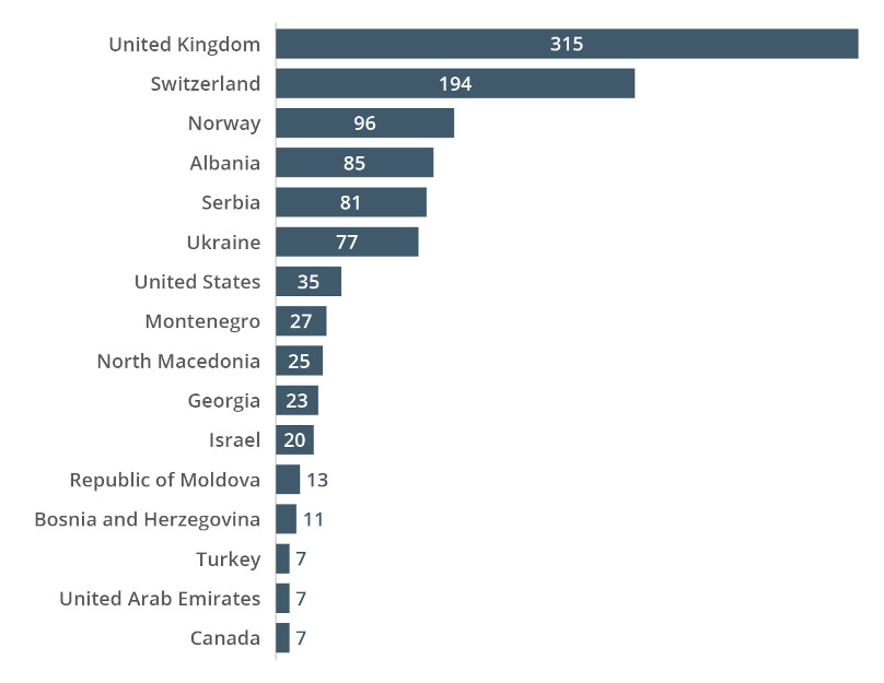 Third country participation in Eurojust cases in 2022