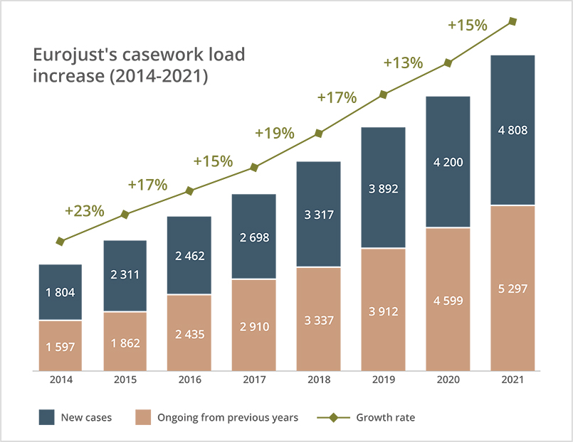 Eurojust's casework load increase 2014-2021