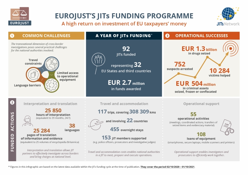 Eurojust's JITs funding programme