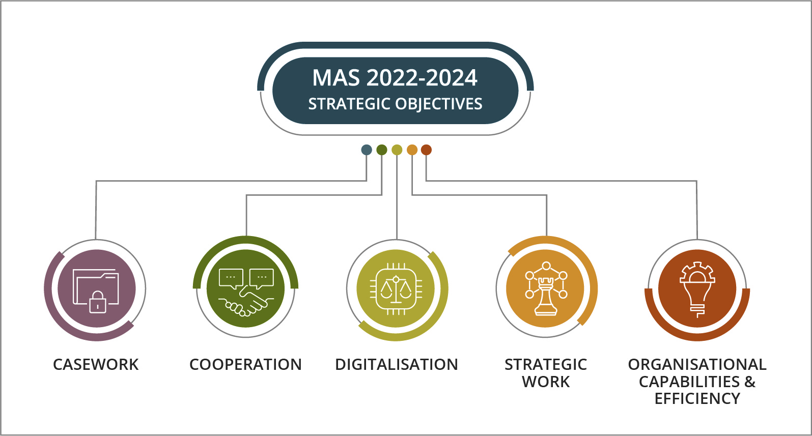 MAS 2022-24 strategic objectives