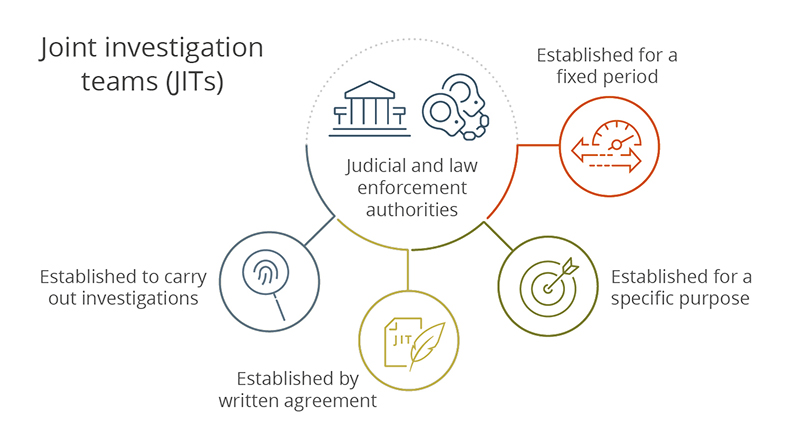 Infographic: Joint Investigation Teams