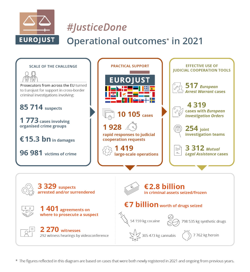 Infographic: Operational outcomes in 2021