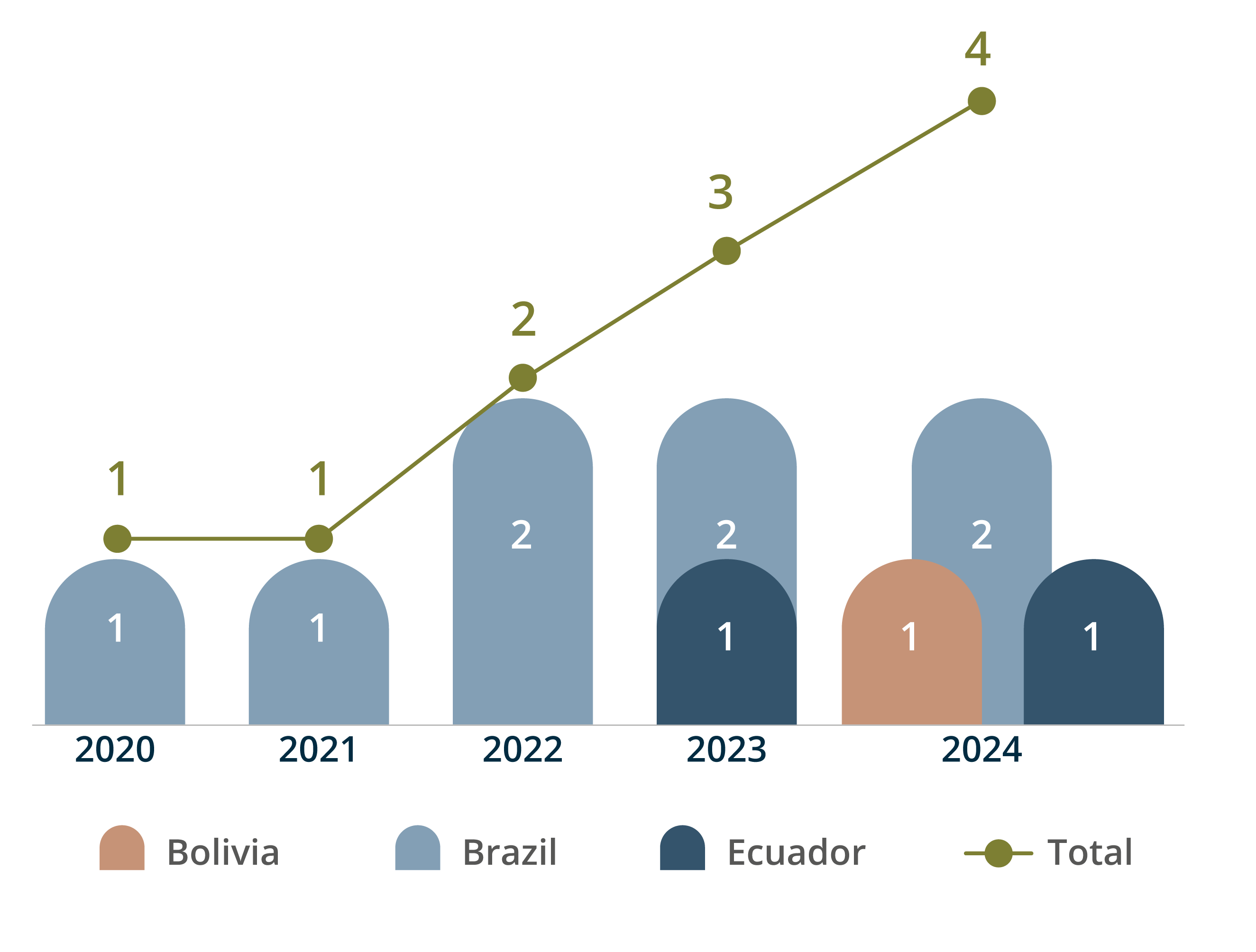 JITs involving Latin American countries (2020 – 2024)