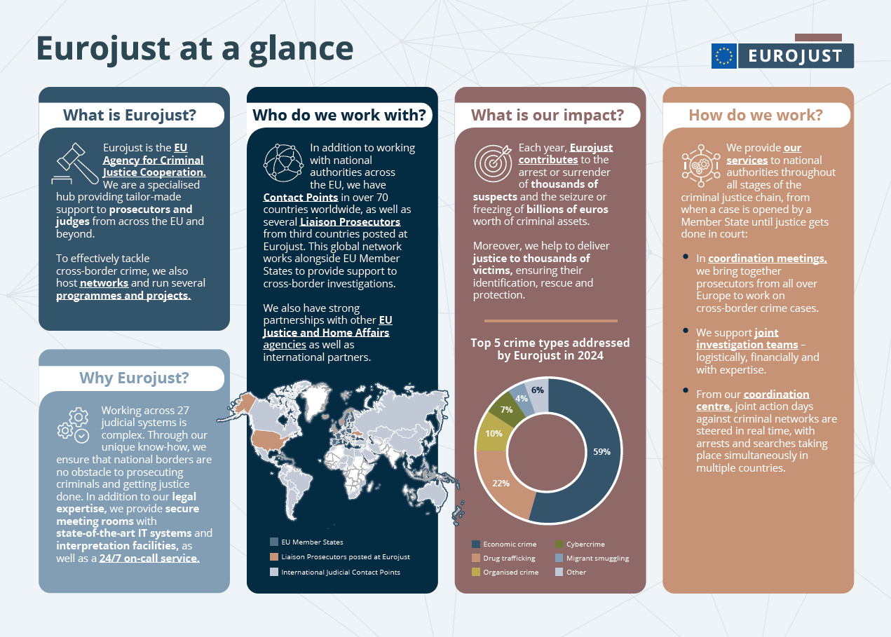 Eurojust at a glance