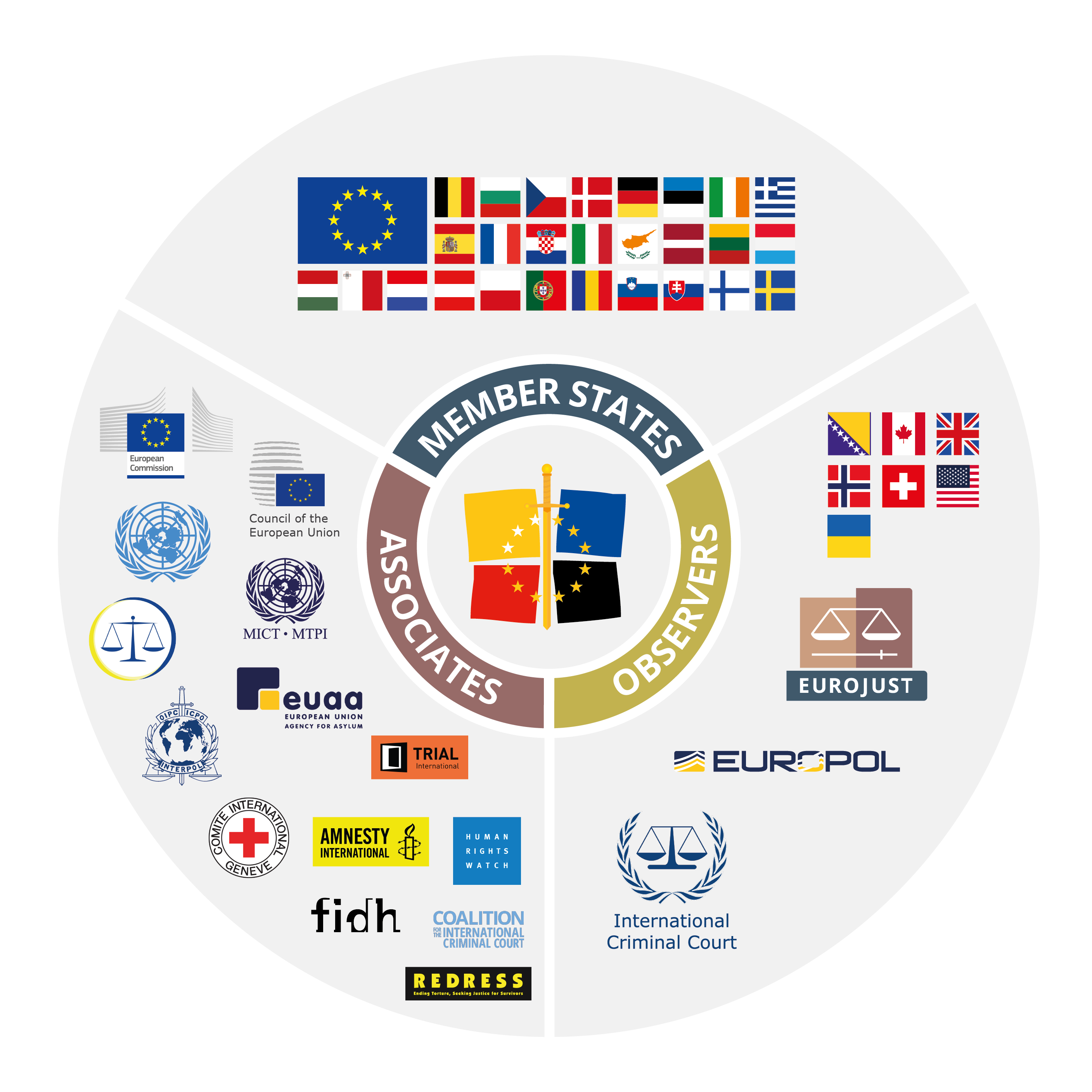 An infographic displaying flags and logotypes of Genocide Network members