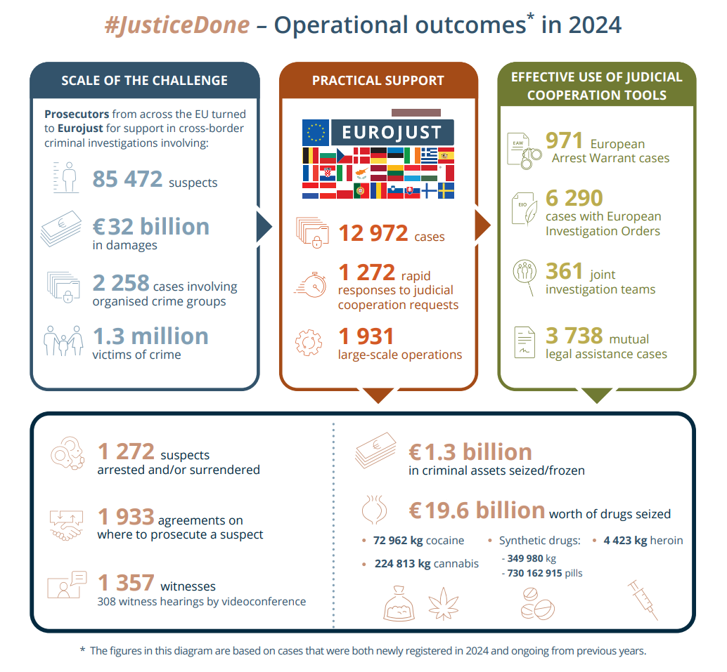 Operational outcomes