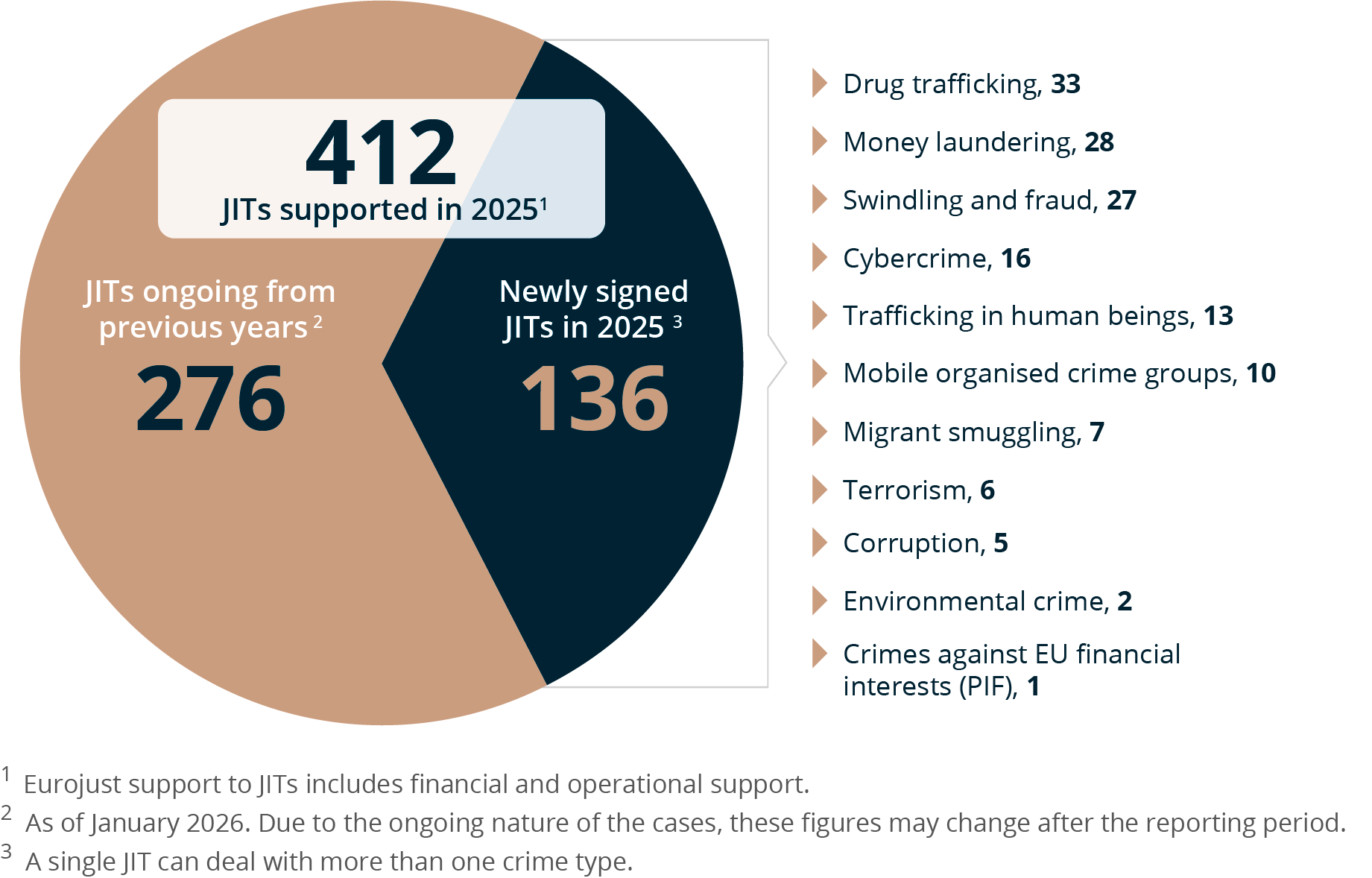 JITs per crimetype 2025