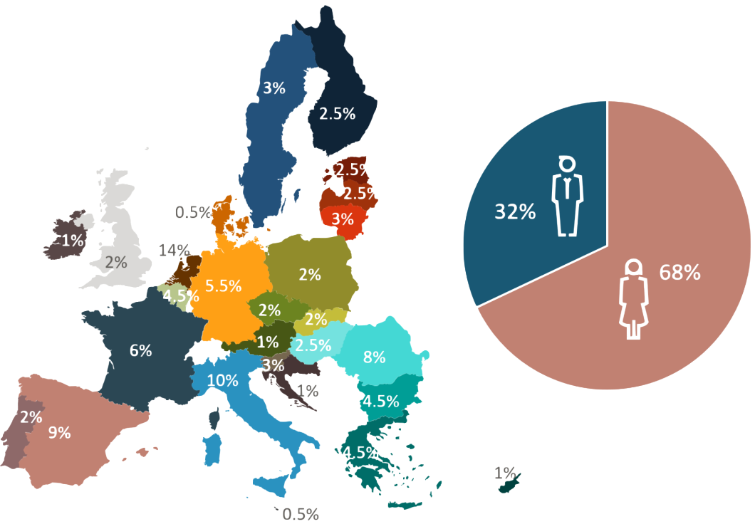 Nationalities and gender distribution among Eurojust staff