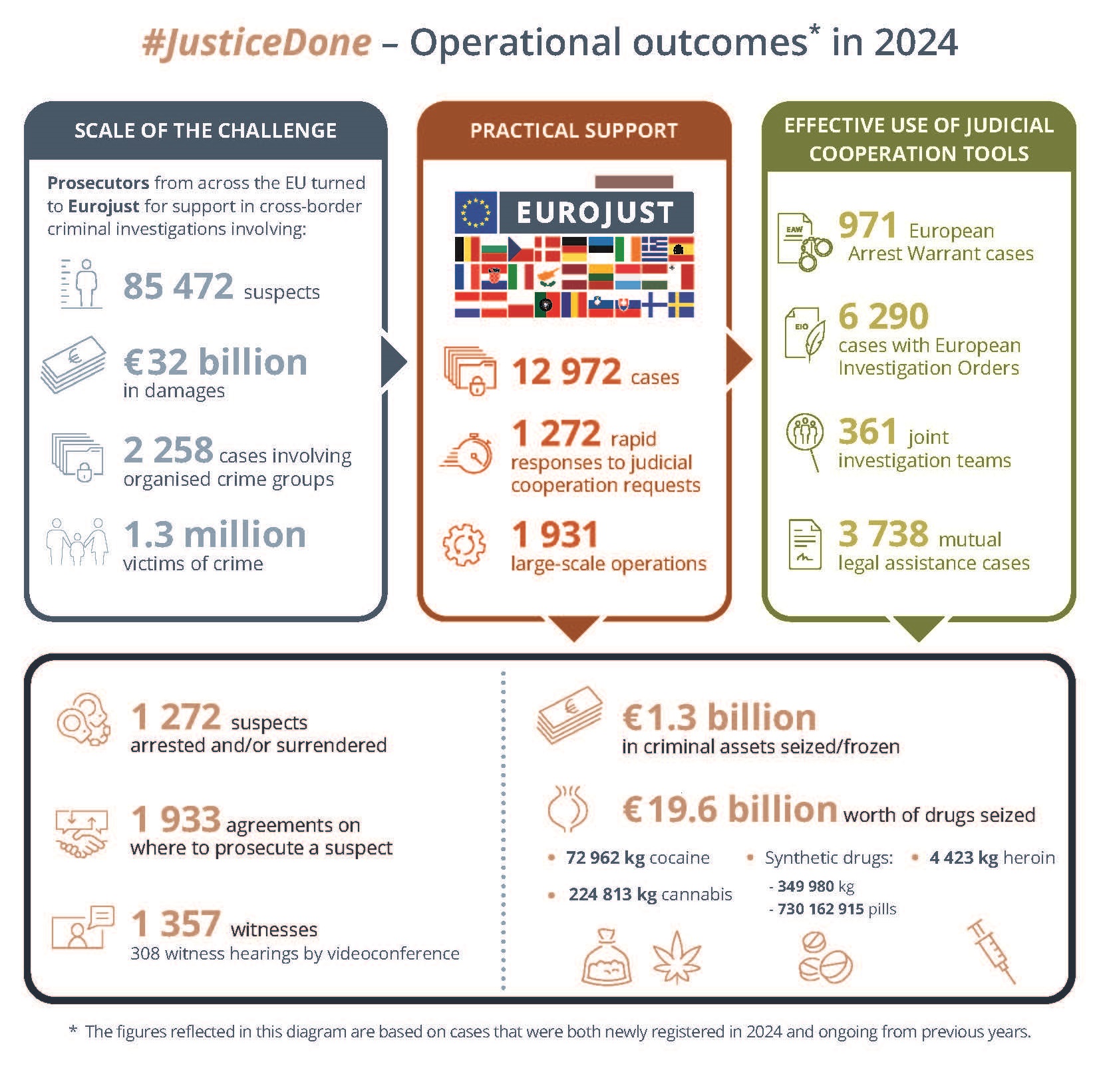 operational outcomes 2024