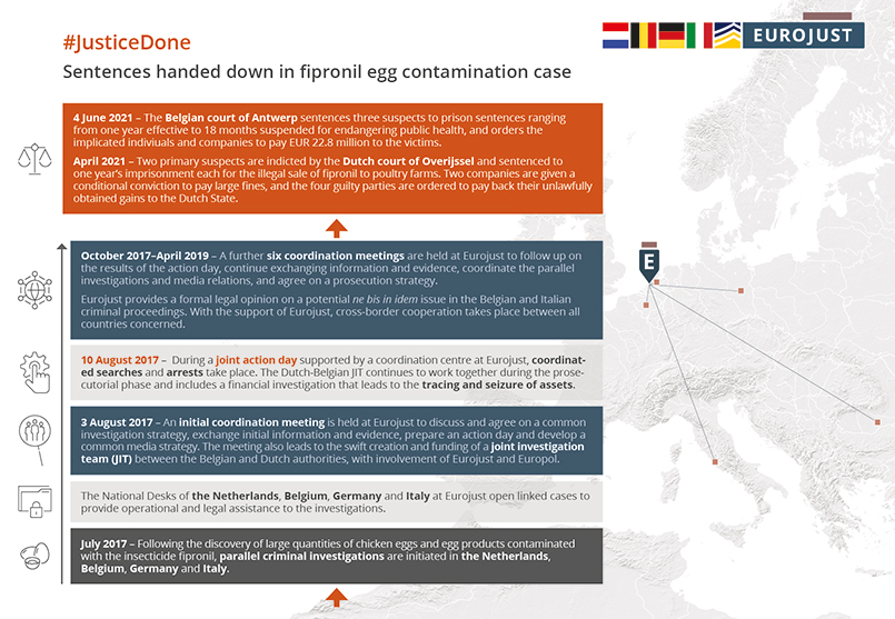 Sentences handed down in fipronil egg contamination case