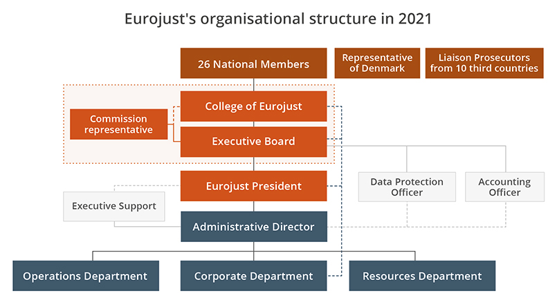 Eurojust's organisational structure in 2001